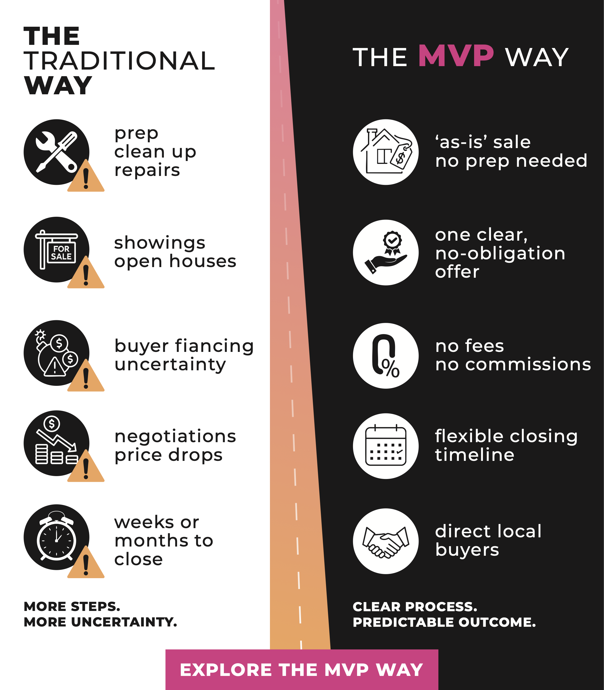 Comparison: The Traditional Way vs The MVP Way - showing how MVP offers a simpler, clearer process